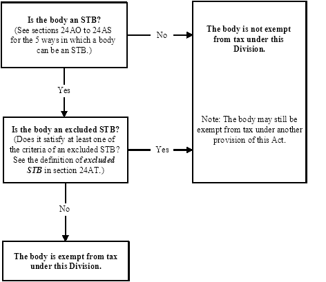 Diagram showing how to work out if a State/Territory body is exempt from income tax under this Division
