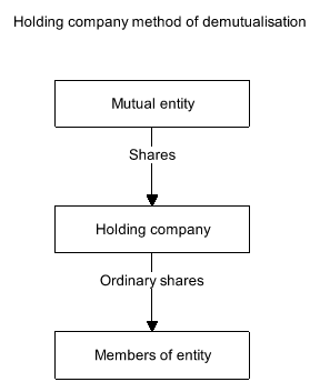 Diagram showing a holding company method of demutualisation