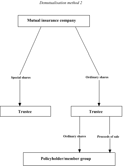 A diagram of Demutualisation method 2 showing the main events, where this demutualisation method is used involving an election covered by section 121AG(1)(c)(ii)