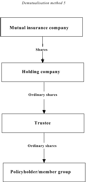 A diagram of Demutualisation method 5, where this demutualisation method is used involving an election covered by section 121AJ(1)(c)(iv)