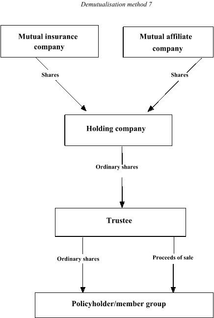 A diagram of Demutualisation method 7, in connection with the implementation of the demutualisation of both a mutual insurance company and a mutual affiliate company