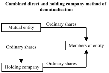 Diagram showing combined direct and holding company method of demutualisation
