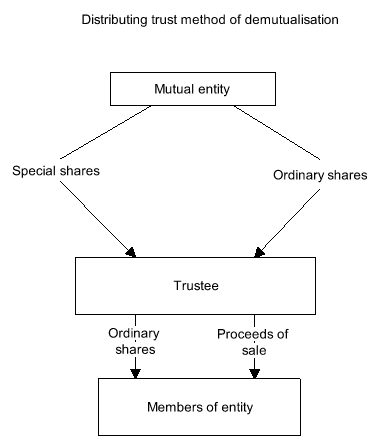 Diagram showing effect of distributing trust method of demutualisation