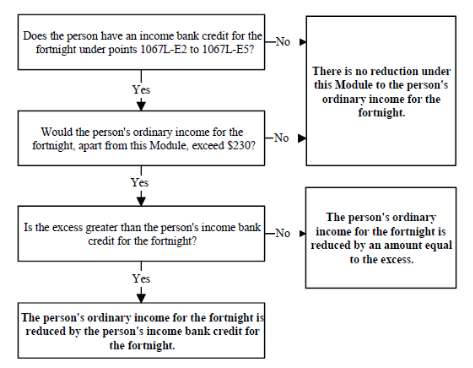 Diagram on how to work out ordinary income for a particular fortnight in respect of austudy payment payable to the person, is to be reduced.  If it is to be reduced the amount of the reduction