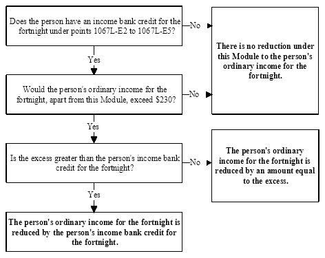 Flowchart showing how to work out whether there is a reduction under Module E to a person's ordinary income for the fortnight with respect to austudy payment, and if so, the amount of the reduction.