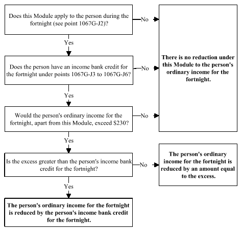 Flowchart showing how to work out whether there is a reduction under Module J to the person's ordinary income for a fortnight with respect to youth allowance, and if so, the amount of the reduction