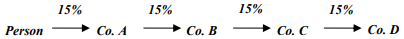 An example which sets out a person who has a 15% company interest in company A, which in turn has a 15% company interest in company B, which in turn has a 15% company interest in company C, which in turn has a 15% company interest in company D