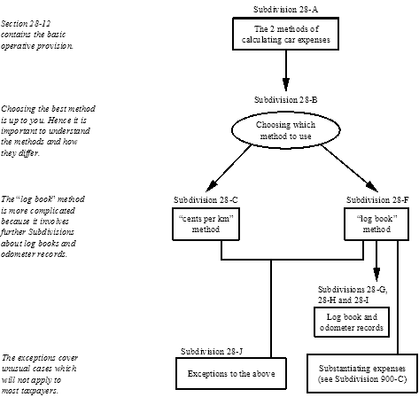 Flowchart summarising Division 28. Section 28-12 contains the basic operative provision: the 2 methods of calculating car expenses. Subdivision 28-B sets out the rules about choosing a method of calculating car expense deductions. Subdivision 28-C sets out the “cents per km” method and Subdivision 28-F sets out the “log book” method. The “log book” method is more complicated because it involves further Subdivisions about log books and odometer records (Subdivisions 28-G, 28-H and 28-I). Subdivision 28-J sets out exceptions, which cover unusual cases which will not apply to most taxpayers.