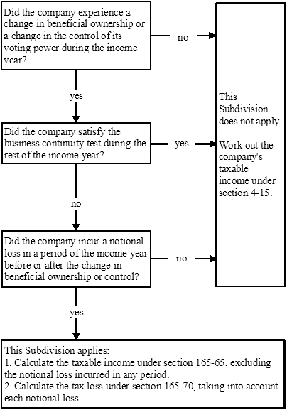 Flowchart showing the application of this Subdivision