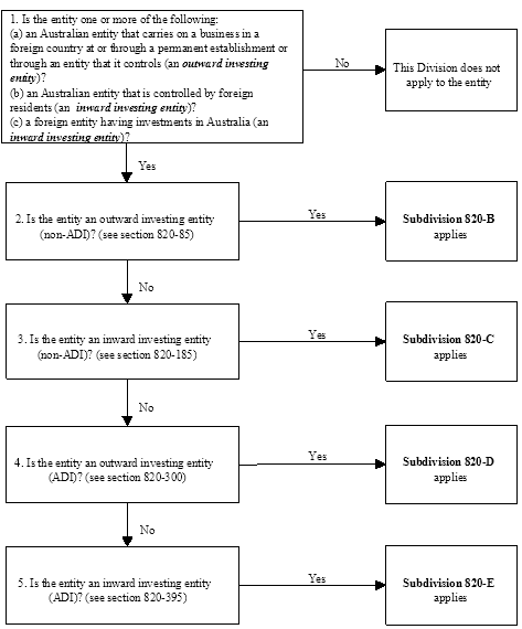 Flow chart showing how to work out whether Division 820 applies to an entity