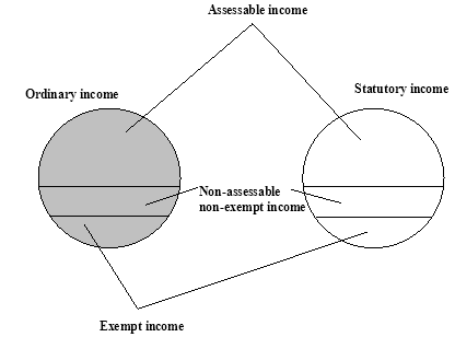 Diagram showing relationships among concepts of ordinary income, statutory income, assessable income, exempt income and non-assessable non-exempt income in this Division