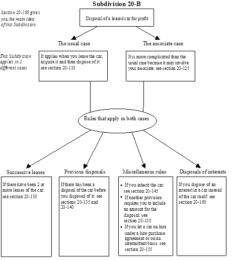 Flowchart summarising Subdivision 20-B. The main idea of the Subdivision is disposal of a leased car for profit. The Subdivision applies in 2 different cases: the usual case and the associate case. The rules that apply in both cases concern successive leases, previous disposals, miscellaneous rules and disposals of interests.