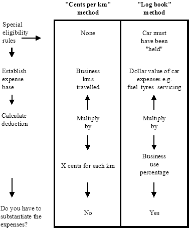 Diagram giving information about the two methods of calculating car expense deductions.
The “Cents per km” method has no special eligibility rules. The expense base consists of business kms travelled. The deduction is calculated by multiplying the business kms travelled by X cents for each km. Using the “Cents per km” method, you do not have to substantiate the expenses.
The “Log book” method has a special eligibility rule: the car must have been “held”. The expense base consists of the dollar value of car expenses e.g. fuel, tyres, servicing. The deduction is calculated by multiplying the dollar value of car expenses by the business use percentage. Using the “Log book” method, expenses you do have to substantiate the expenses.