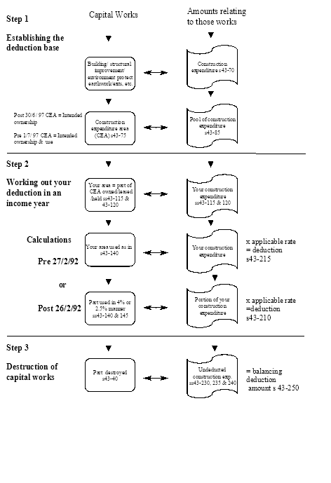 Flowchart summarising concepts used in this Division and showing the relationships between Capital Works and Amounts relating to those works