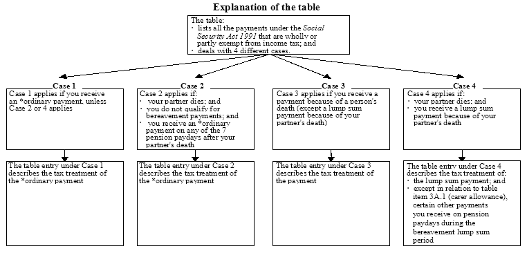 Diagram listing all the payments under the Social Security Act 1991 that are wholly or partly exempt from income tax. The diagram deals with 4 different cases.
Case 1 applies if you receive an *ordinary payment, unless Case 2 or 4 applies. The table entry under Case 1 describes the tax treatment of the *ordinary payment.
Case 2 applies if your partner dies; and you do not qualify for bereavement payments; and you receive an *ordinary payment on any of the 7 pension paydays after your partner's death. The table entry under Case 2 describes the tax treatment of the *ordinary payment.
Case 3 applies if you receive a payment because of a person's death (except a lump sum payment because of your partner's death). The table entry under Case 3 describes the tax treatment of the payment.
Case 4 applies if your partner dies; and you receive a lump sum payment because of your partner's death. The table entry under Case 4 describes the tax treatment of the lump sum payment; and except in relation to table item 3A.1 (carer allowance), certain other payments you receive on pension paydays during the bereavement lump sum period.
