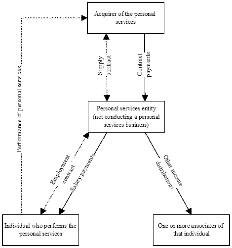 Diagram showing an example of a simple arrangement for the alienation of personal services income
