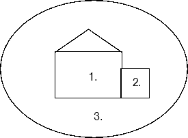 Diagram showing example construction expenditure areas created each time an entity undertakes the construction of capital works. Area 1 represents the original construction of a building. Area 2 represents a subsequent extension of the same building. Area 3 encircles Areas 1 and 2 and represents a later renovation of the entire building.