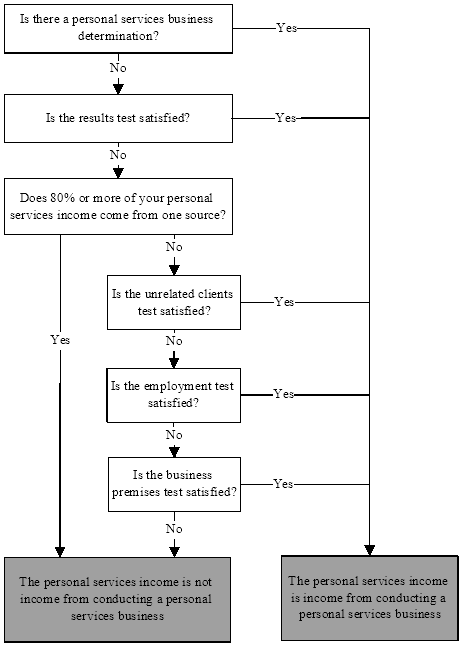 Flowchart showing how this Division operates to ascertain whether personal services income is income from conducting a personal services business