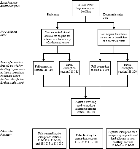 Flowchart summarising Subdivision 118-B