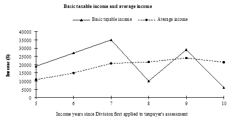 Graph showing basic taxable income and average income in relation to income years since Division first applied to taxpayer’s assessment