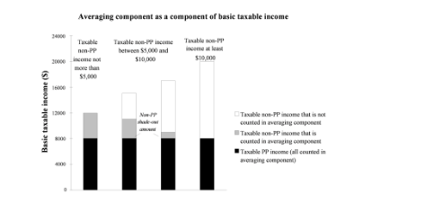Diagram showing averaging component as a component of basic taxable income. Column 1 shows taxable non-PP income not more than $5,000. Columns 2 and 3 show taxable non-PP income between $5,000 and $10,000. Column 4 shows taxable non-PP income at least $10,000. 