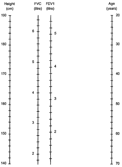 Table 2.2 Prediction nomograms - males displaying Height in centimetres FVC in litres FEV1 in litres and Age in years