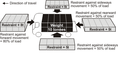 Minimum amount of horizontal restraint required to secure a load