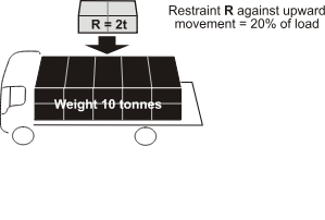 Minimum vertical restraint required to secure a load