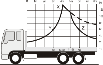 Side view of a truck with load distribution graph on the deck area.