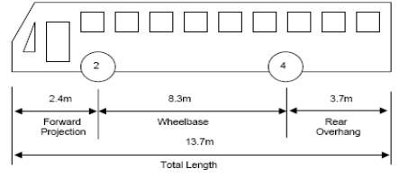 Figures 1, 2 & 3 –Dimension limits for controlled access buses not longer than 13.7m
