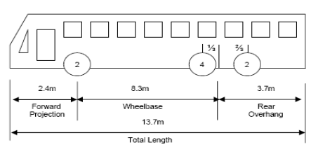 Figures 1, 2 & 3 –Dimension limits for controlled access buses not longer than 13.7m
