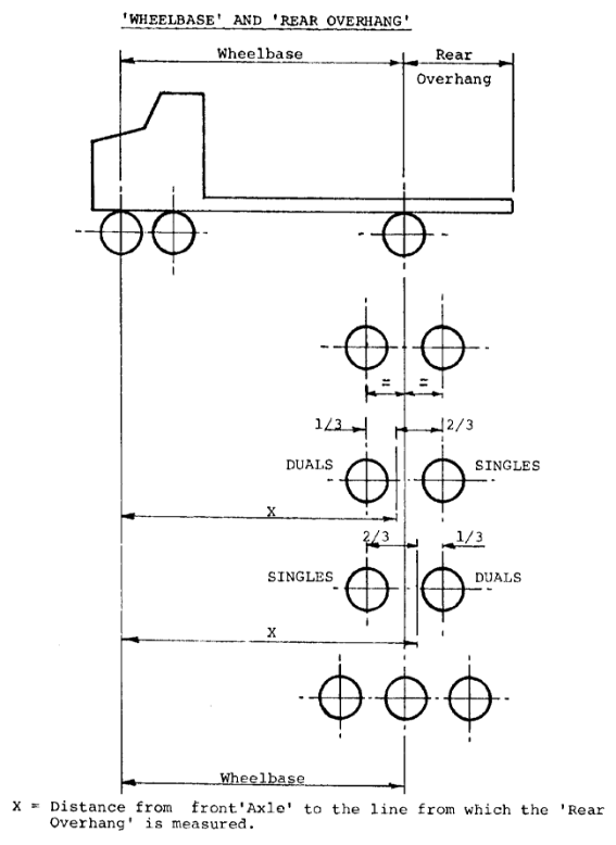 Figure shows the wheelbase dimensions measured horizontally and parallel to the longitudinal axis of the vehicle between the front and rear wheel centrelines at ‘Unladen Mass’; and the rear overhang distance measured horizontally and parallel to the longitudinal axis of the vehicle between the Rear End of the vehicle and the Centre of an Axle Group