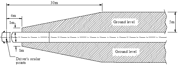 Figure 5 showing the fields of vision for a Class II device.