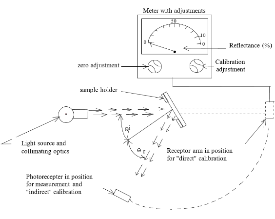 Figure 1 image showing a generalised reflectometer with experimental set-ups for the two calibration methods