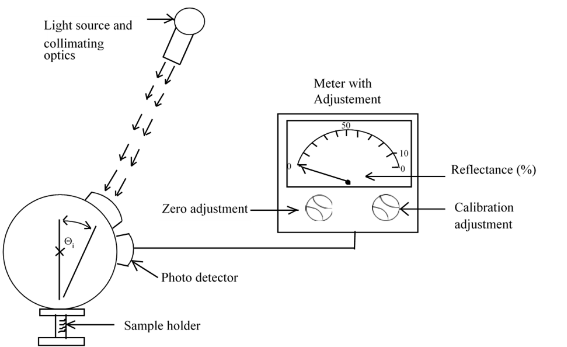 Figure 2 showing a generalised reflectometer that incorporates an integrating sphere in the receiver.