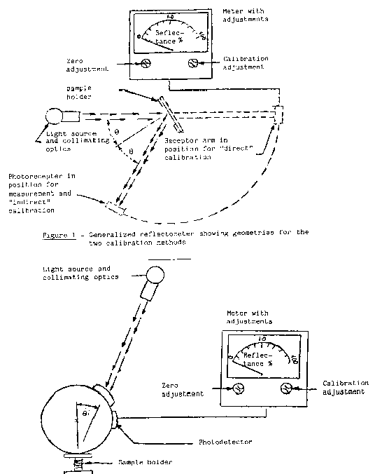 Figure 1 of generalized reflectometer showing geometries for the two calibration methods, used in the test for determining reflectivity, and Figure 2 of generalized reflectometer incorporating an integrating sphere in the receptor, used in the test for determining reflectance of convex mirrors.