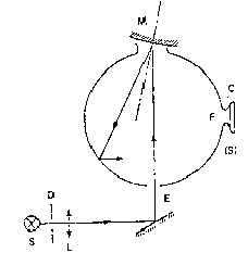 Explanatory figure showing an example of a device for measuring the reflection factor of spherical mirrors.