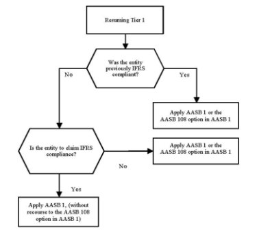 Chart 2 -- Portrays the requirements of paragraphs 19 and 19A for entities resuming Tier 1, depending on whether the entity was previously IFRS compliant