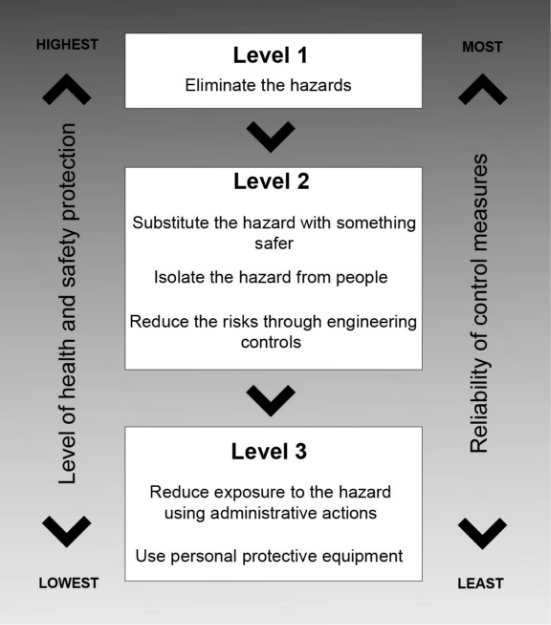 The hierarchy of risk control diagram