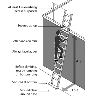 Example of acceptable ladder use