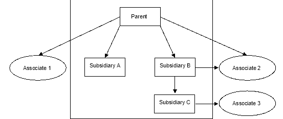 Associates and subsidiaries