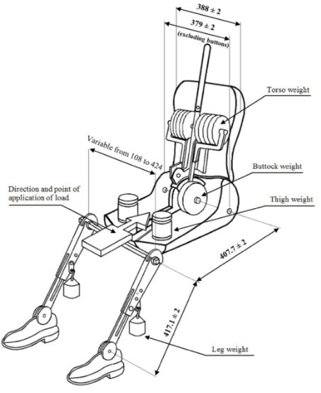 This figure shows dimensions of the three dimensional H point machine used to determine the torso angle and H point for automotive seats. It also shows the various torso, buttock and thich weights which are added to the machine during its use.