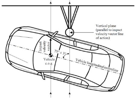 This figure shows the orientation and direction of travel of a passenger sedan, in overhead plan view, for a right-side 75 degree oblique impact into a stationary pole. 
