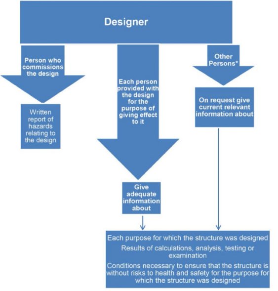 This diagram sets out the way in which information about safe design should flow from a designer to different duty holders.  