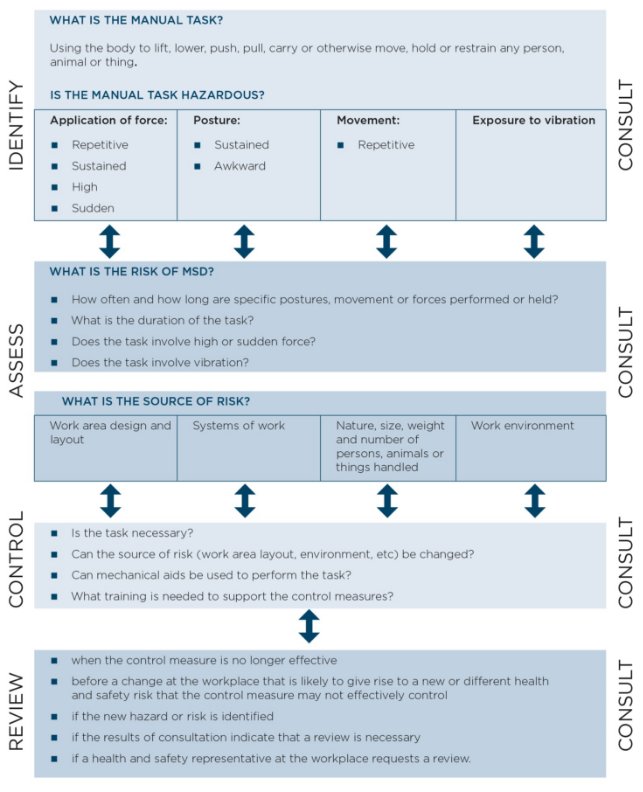 The risk management process for manual tasks.