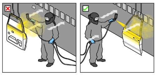 Figure 1 shows the operator is exposed to overspray because of poor positioning in relation to the airflow.

Figure 2 shows how to avoid overspray, the article should be rotated rather than the operator spraying against the airflow.