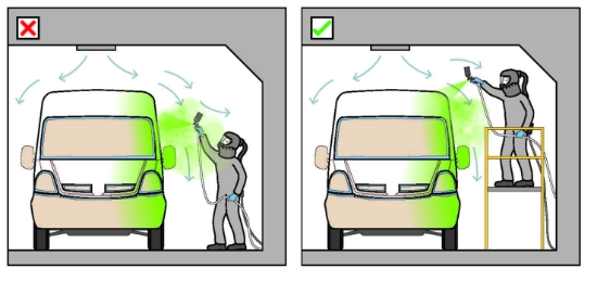 Figure 7 shows the operator is exposed to overspray and stretching and reaching which can also cause discomfort and injury.

Figure 8 shows the use of a gantry or lift which avoids overspray onto the operator and avoids the operator having to stretch and reach.