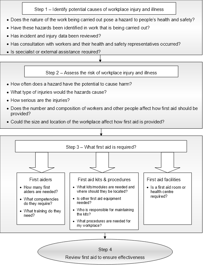 First aid and the risk management process