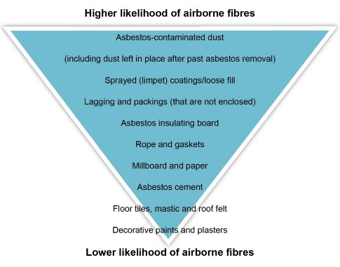 This diagram shows a list ranking the different types of asbestos according to the likelihood that airborne asbestos can be released into the air if it has deteriorated or been disturbed.