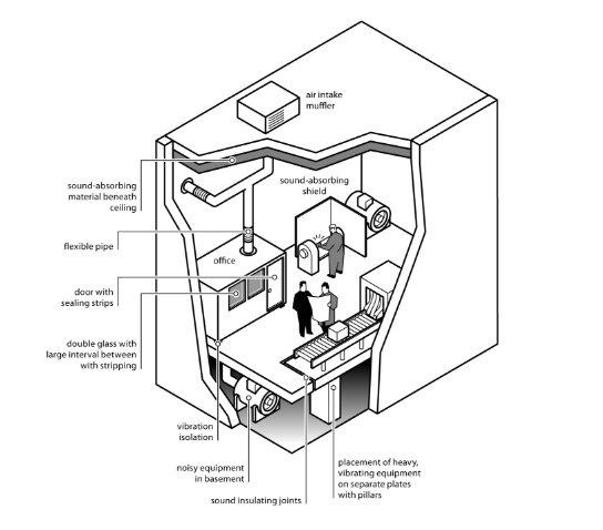 Examples of noise control measures in an industrial building.